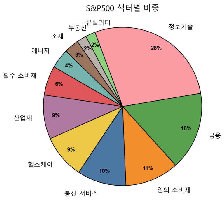 S&P500 섹버별 비중을 차트로 나타내고 있다.